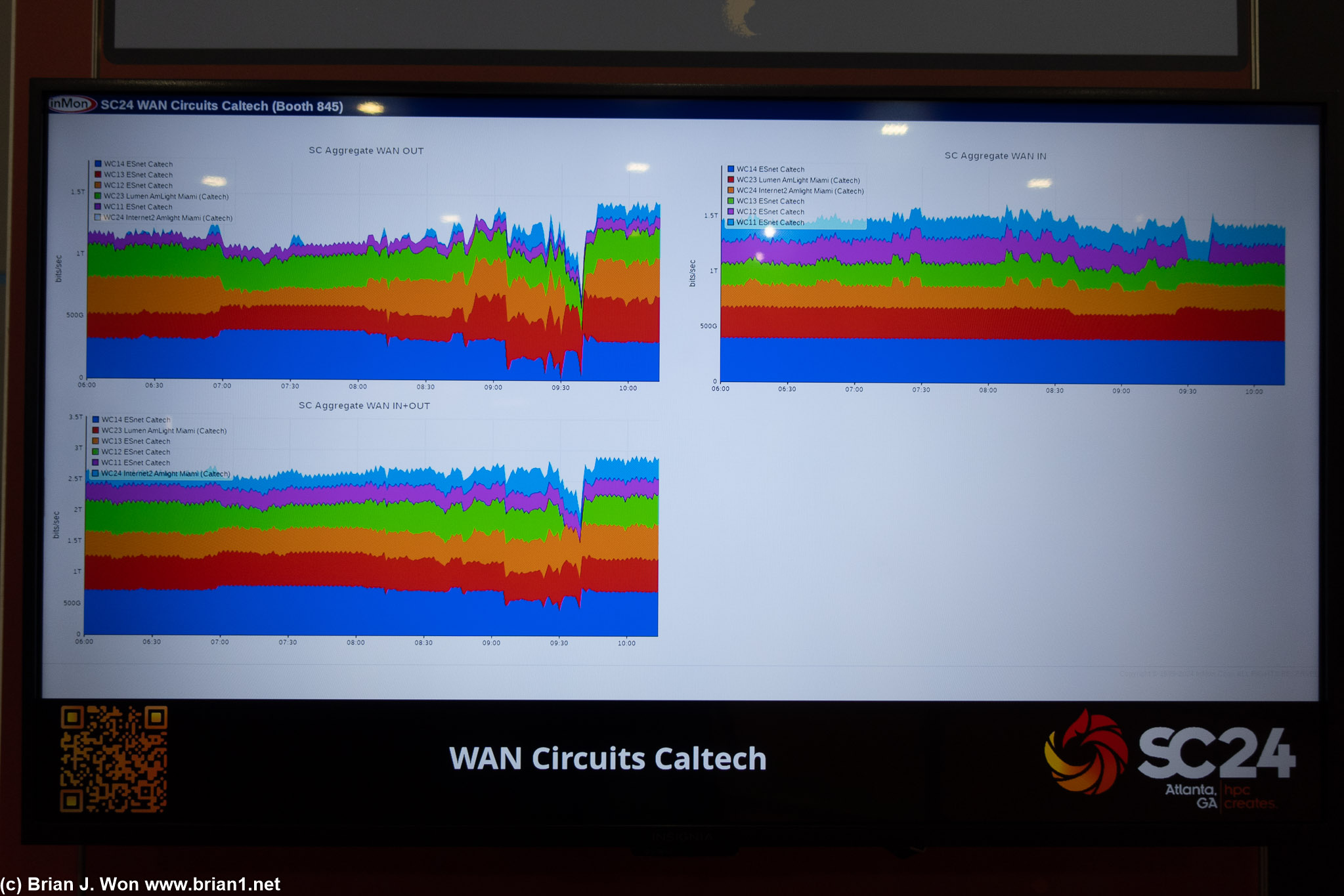 That is a lot of network traffic. More than 2.5Tbit/sec aggregrate.