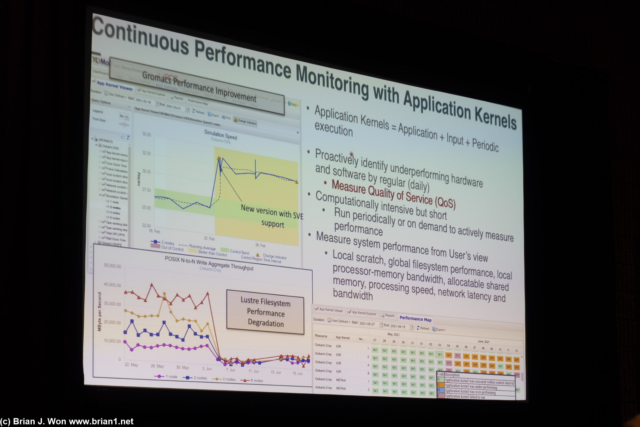 Continuous performance monitoring with XDMoD.