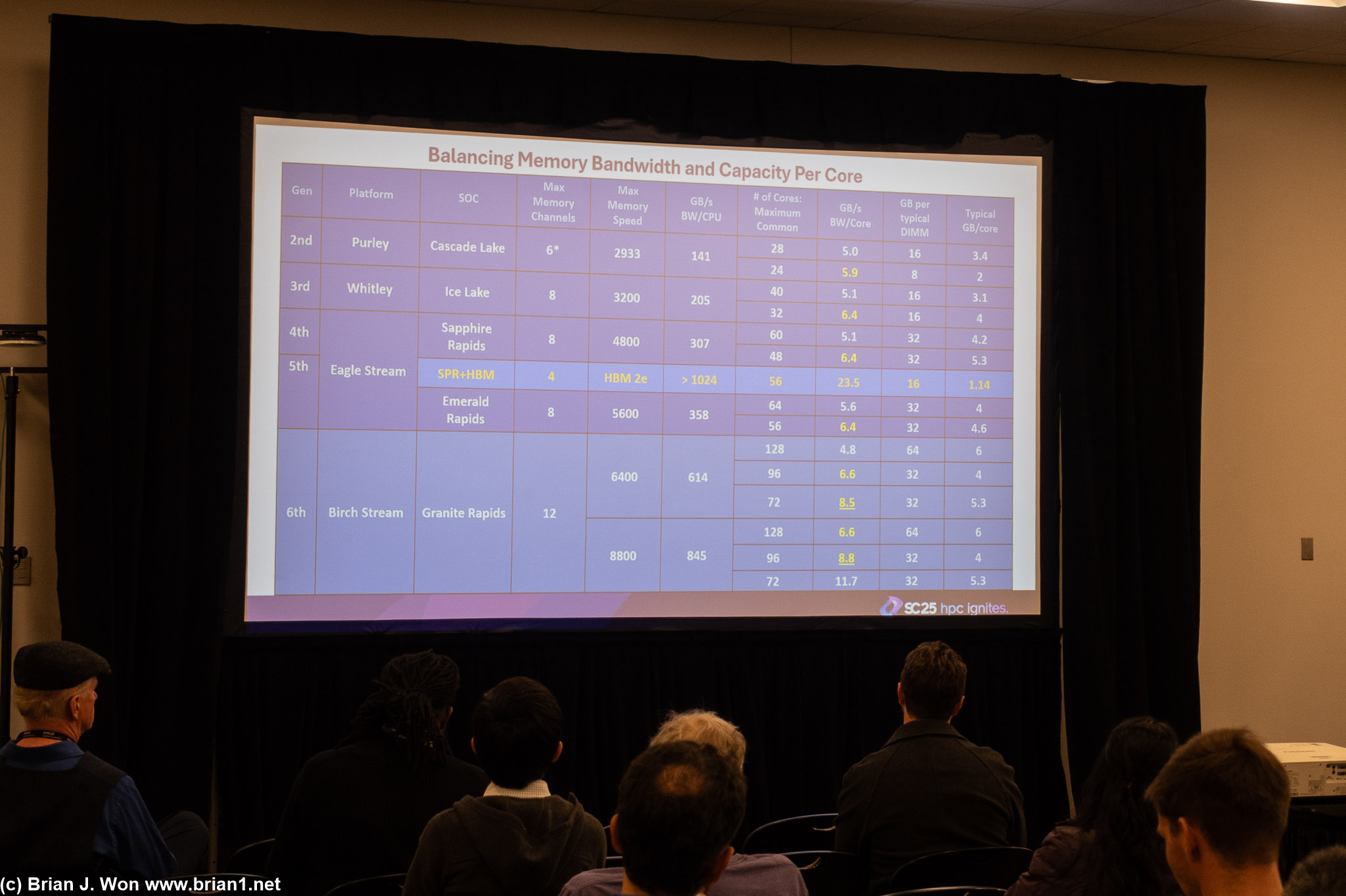 Optimal memory bandwidth per core is 5~6.5GB/core.