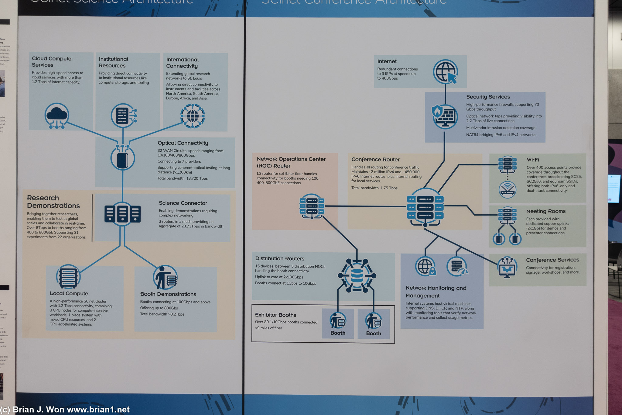 Network architecture for SC25.